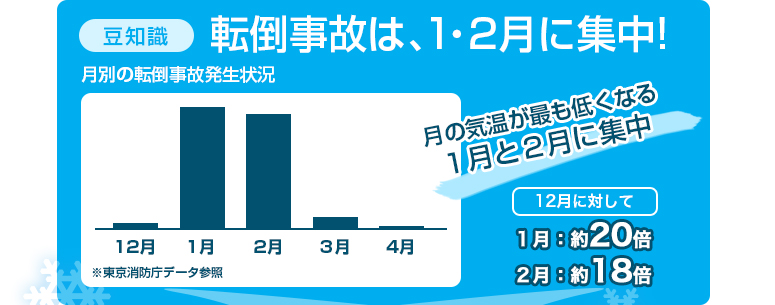 転倒事故は1月、2月に集中！